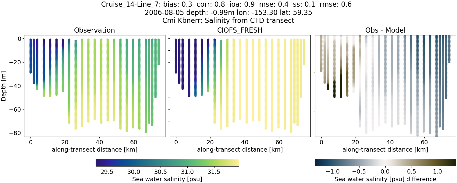 ../../../../_images/ctd_transects_cmi_kbnerr_Cruise_14-Line_7_salt1.png