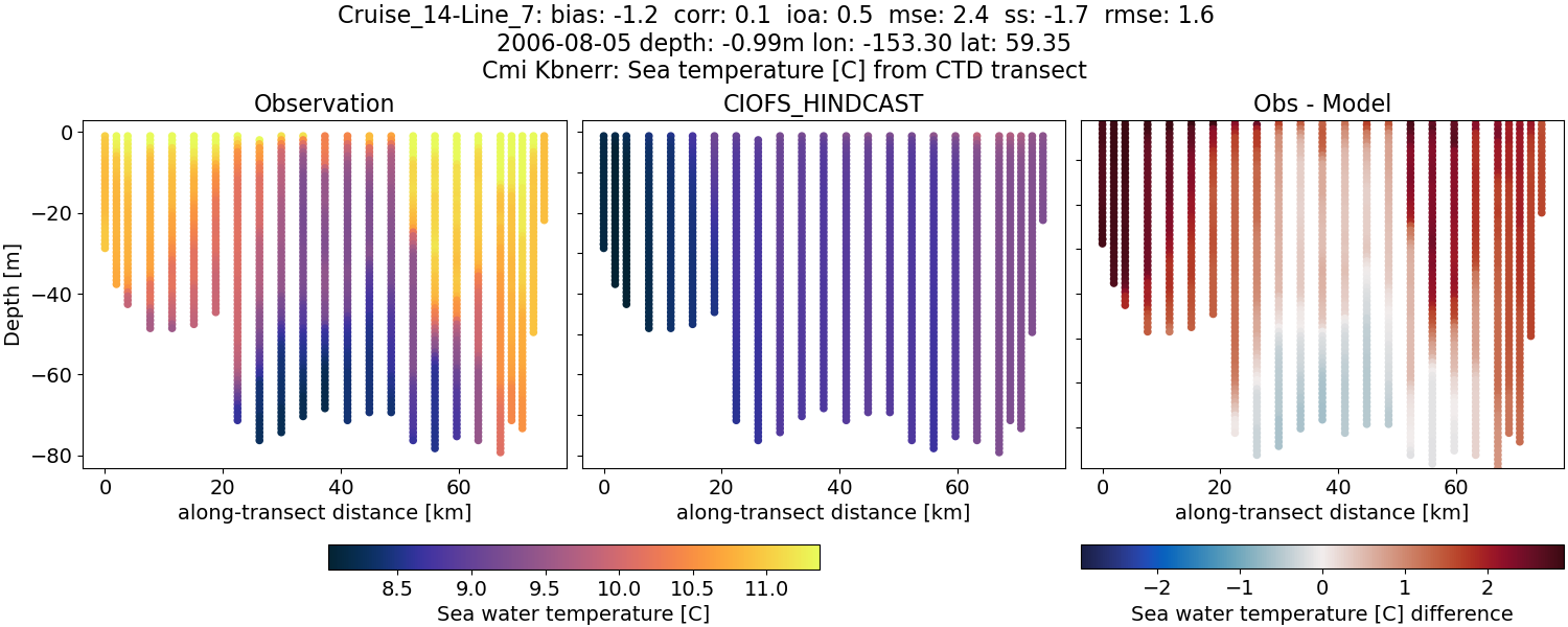 ../../../../_images/ctd_transects_cmi_kbnerr_Cruise_14-Line_7_temp.png
