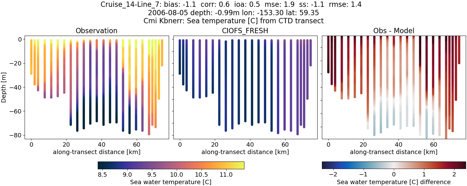 ../../../../_images/ctd_transects_cmi_kbnerr_Cruise_14-Line_7_temp1.png
