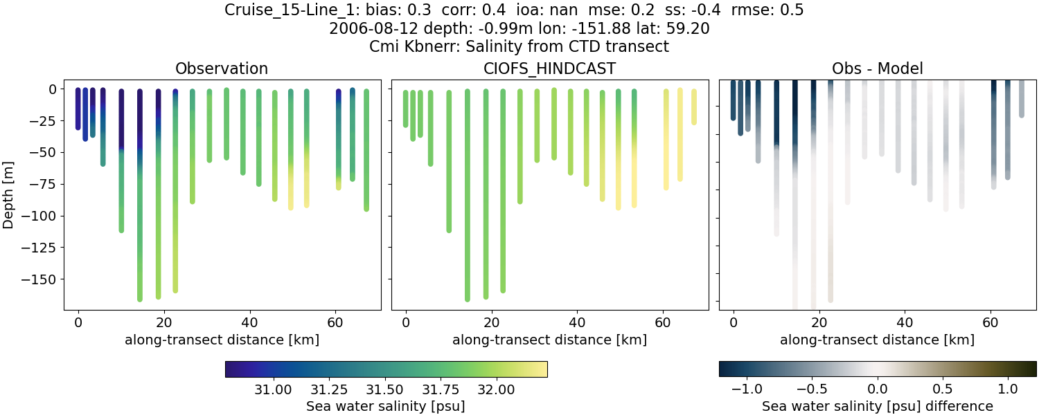 ../../../../_images/ctd_transects_cmi_kbnerr_Cruise_15-Line_1_salt.png