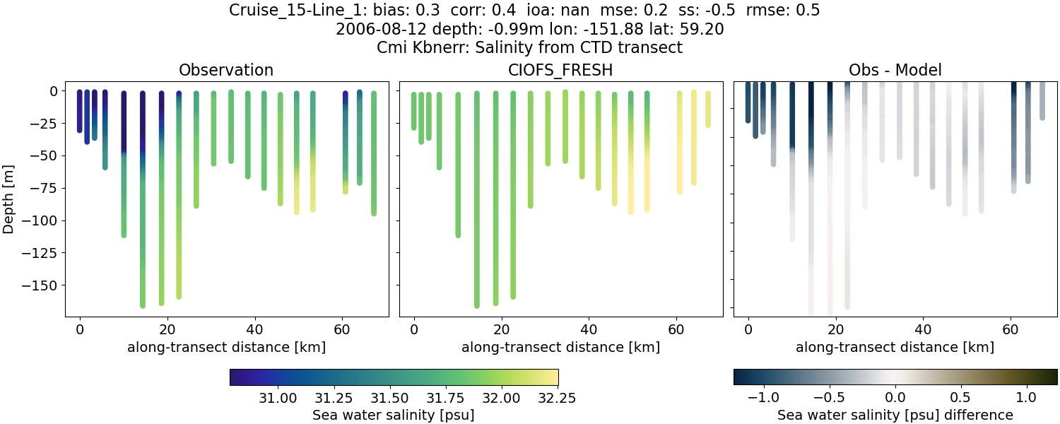 ../../../../_images/ctd_transects_cmi_kbnerr_Cruise_15-Line_1_salt1.png