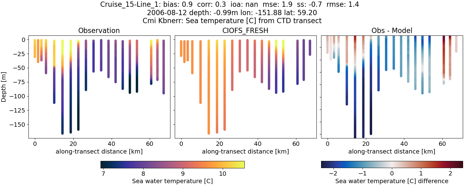 ../../../../_images/ctd_transects_cmi_kbnerr_Cruise_15-Line_1_temp1.png