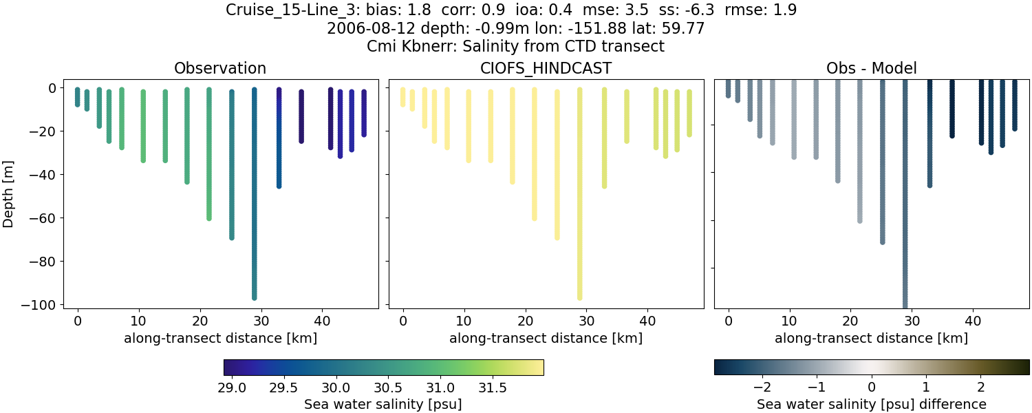 ../../../../_images/ctd_transects_cmi_kbnerr_Cruise_15-Line_3_salt.png