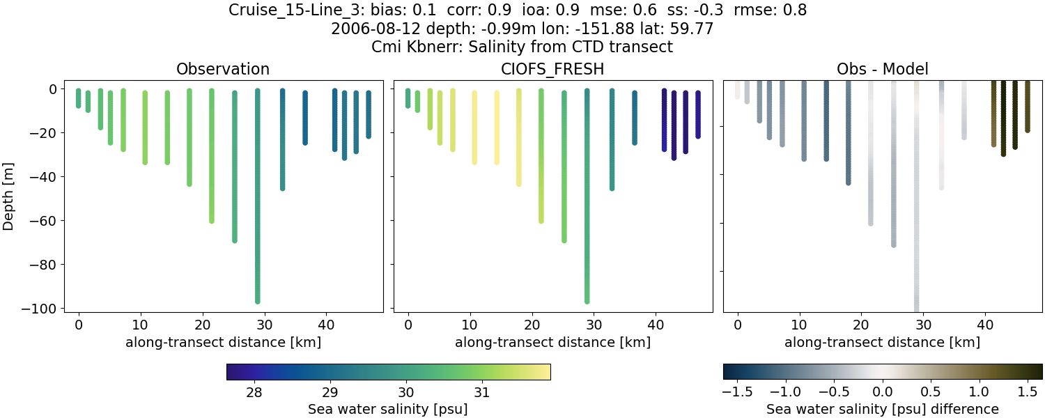 ../../../../_images/ctd_transects_cmi_kbnerr_Cruise_15-Line_3_salt1.png