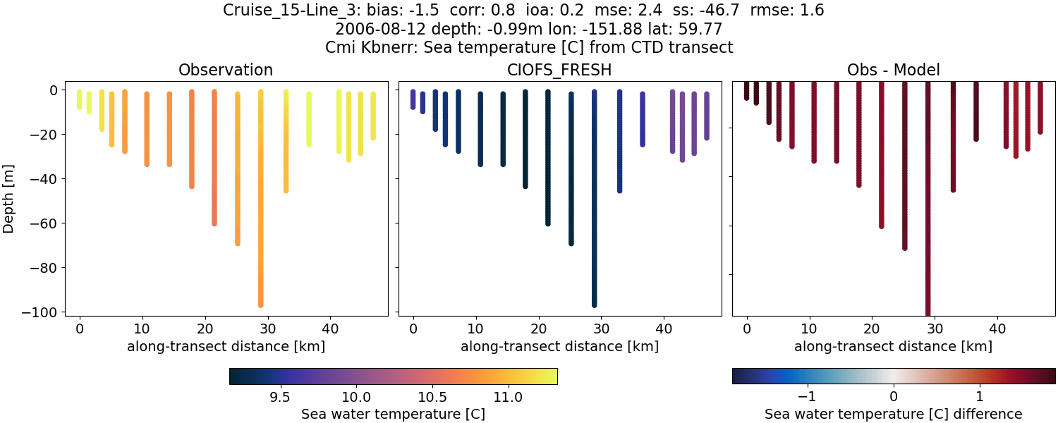 ../../../../_images/ctd_transects_cmi_kbnerr_Cruise_15-Line_3_temp1.png