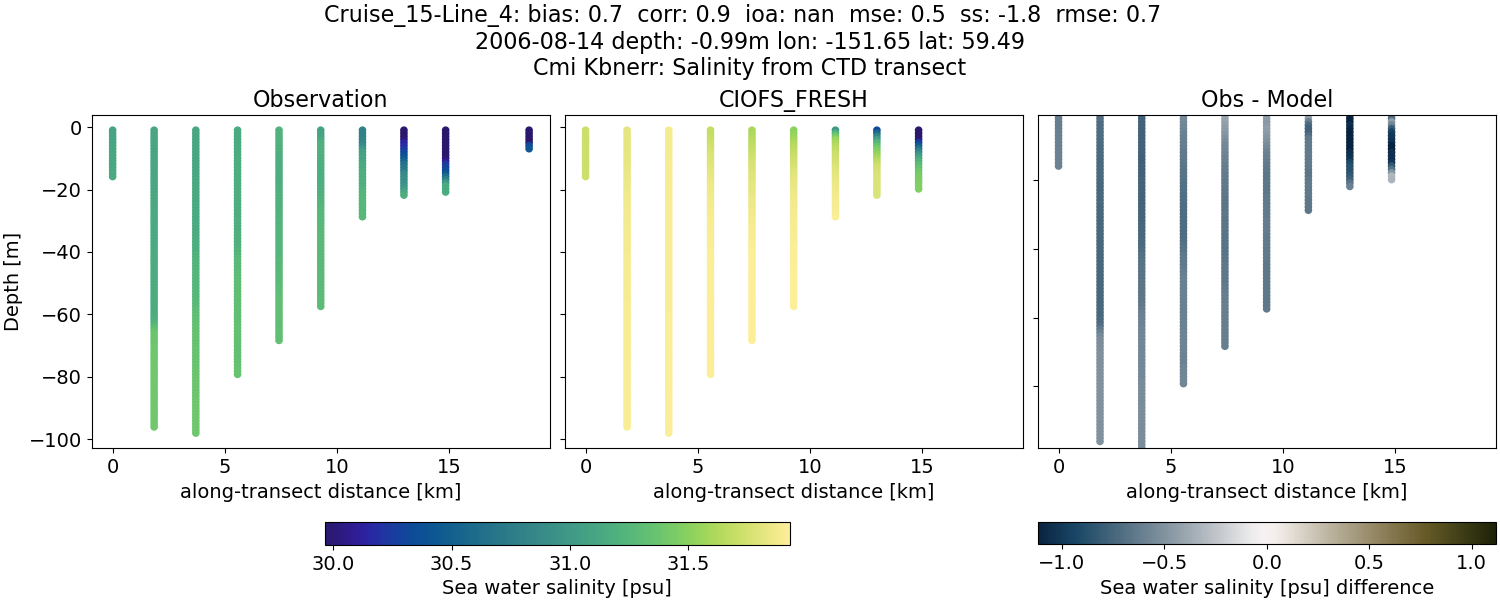 ../../../../_images/ctd_transects_cmi_kbnerr_Cruise_15-Line_4_salt1.png