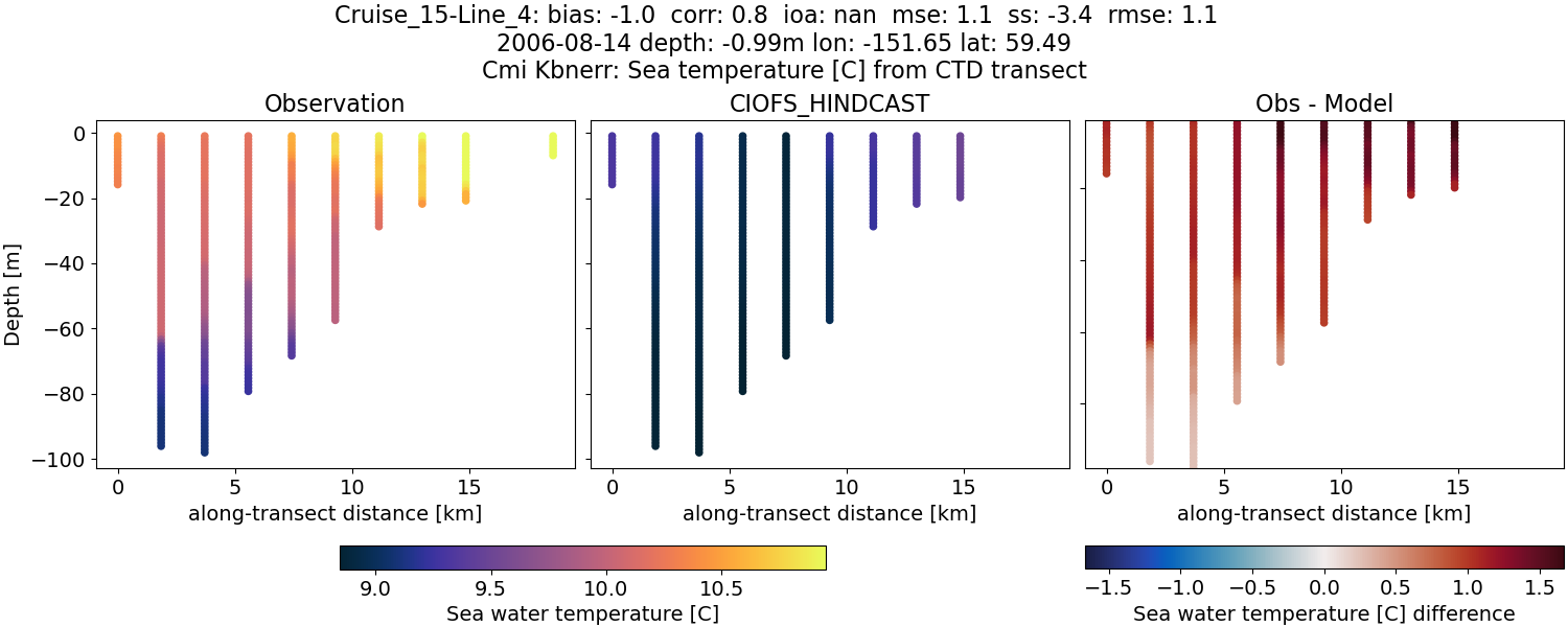 ../../../../_images/ctd_transects_cmi_kbnerr_Cruise_15-Line_4_temp.png