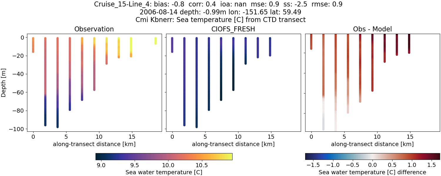 ../../../../_images/ctd_transects_cmi_kbnerr_Cruise_15-Line_4_temp1.png