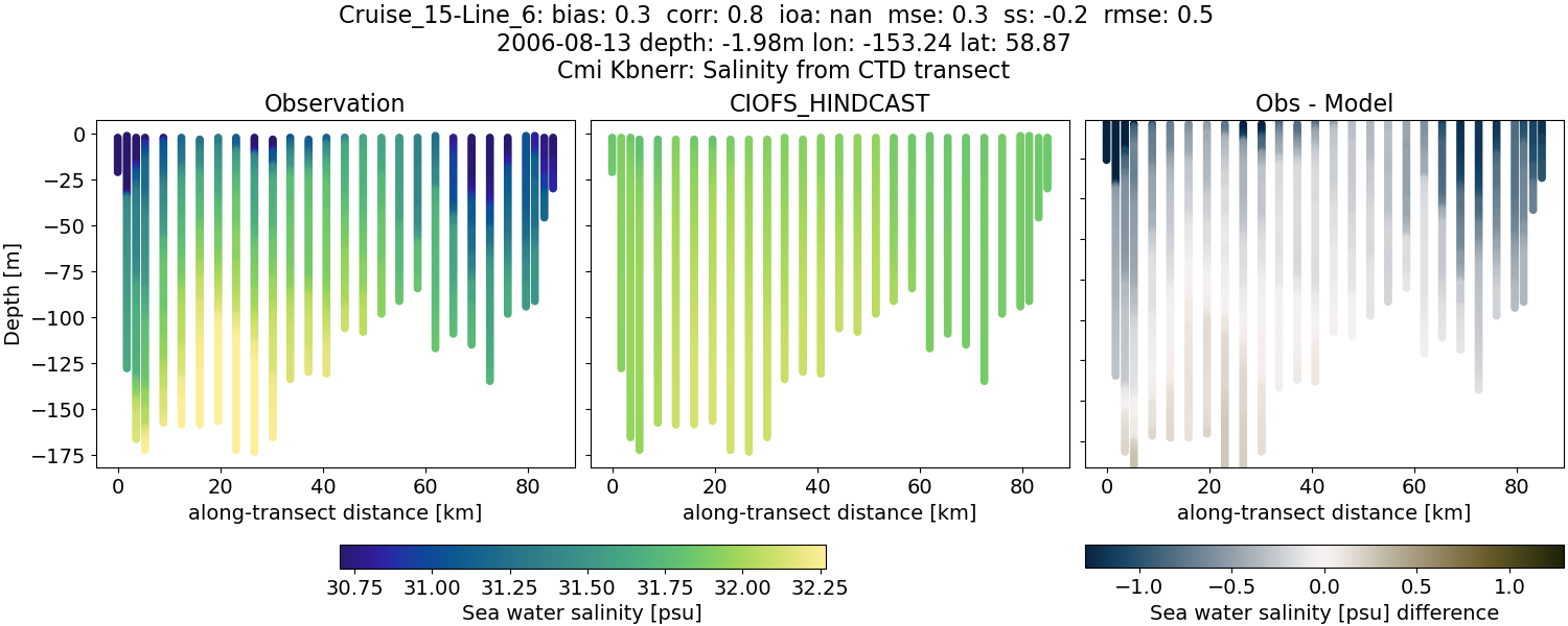 ../../../../_images/ctd_transects_cmi_kbnerr_Cruise_15-Line_6_salt.png