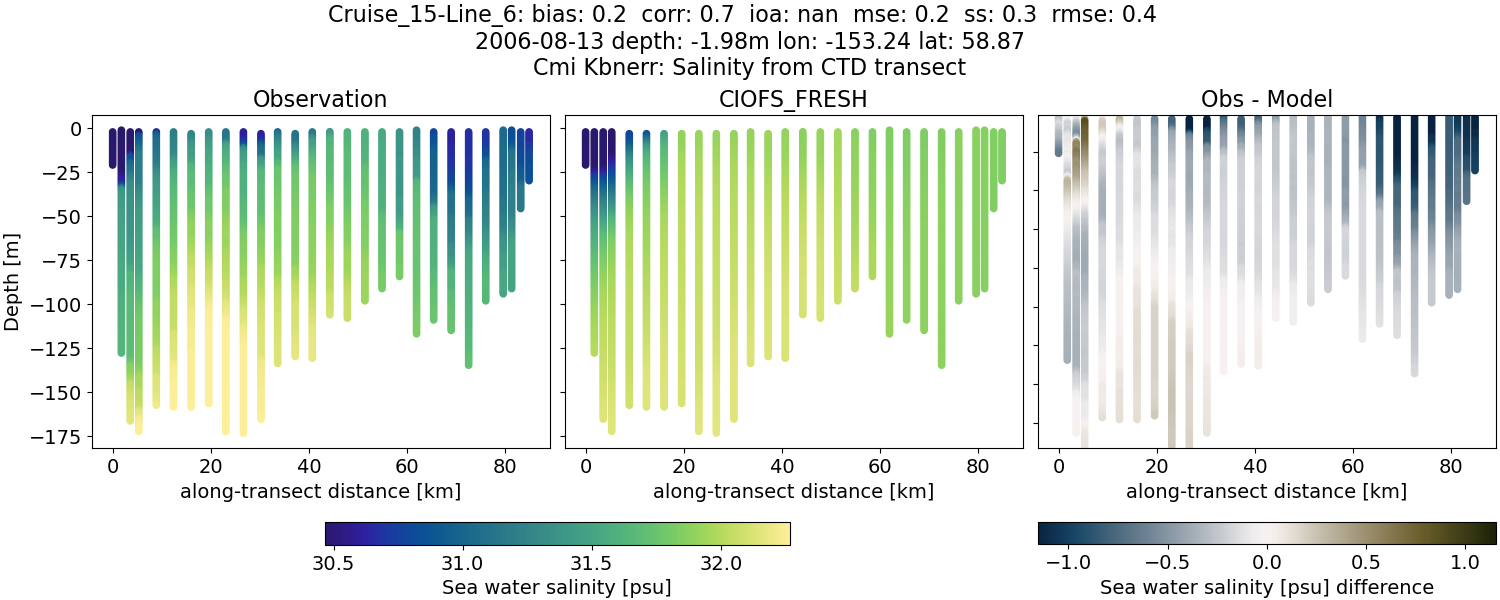 ../../../../_images/ctd_transects_cmi_kbnerr_Cruise_15-Line_6_salt1.png
