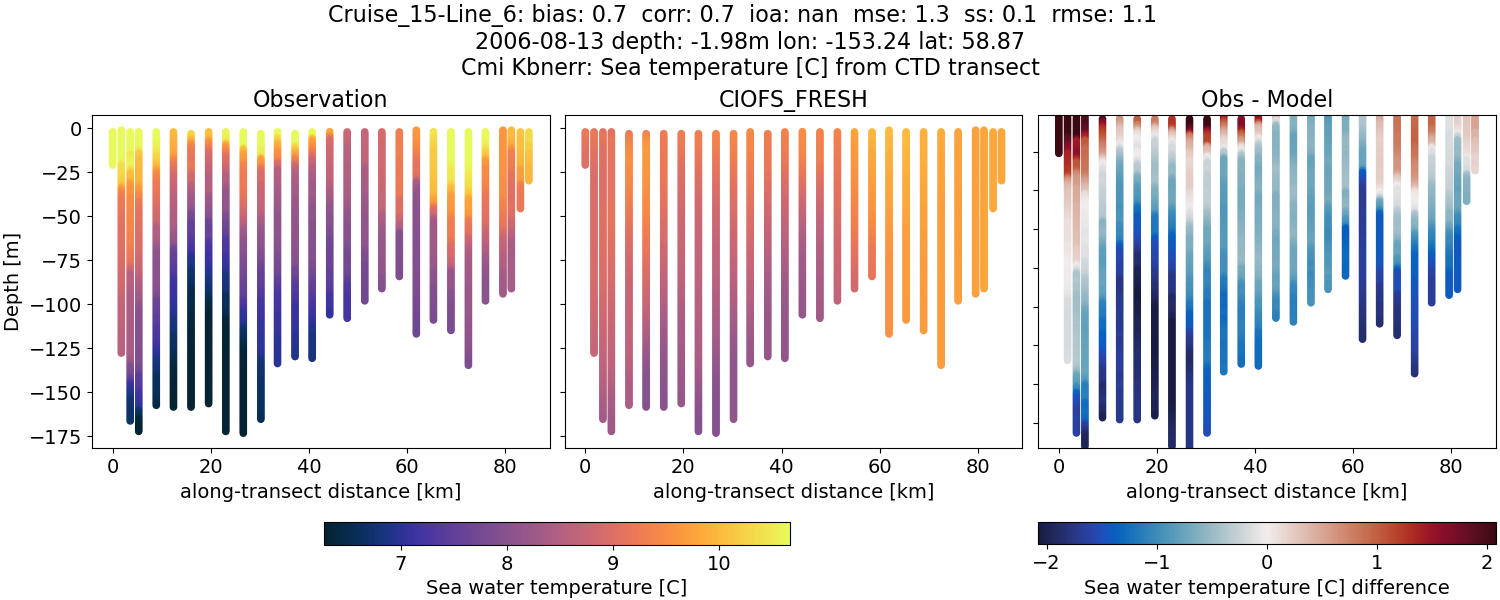 ../../../../_images/ctd_transects_cmi_kbnerr_Cruise_15-Line_6_temp1.png
