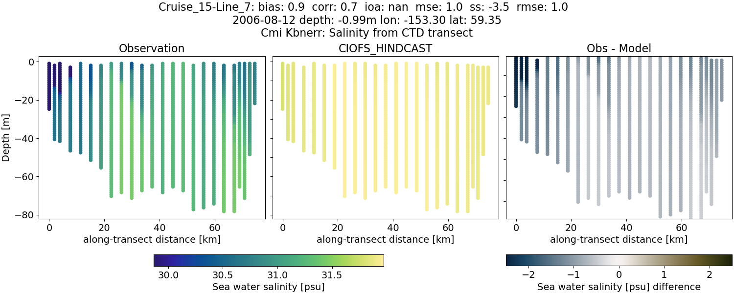 ../../../../_images/ctd_transects_cmi_kbnerr_Cruise_15-Line_7_salt.png
