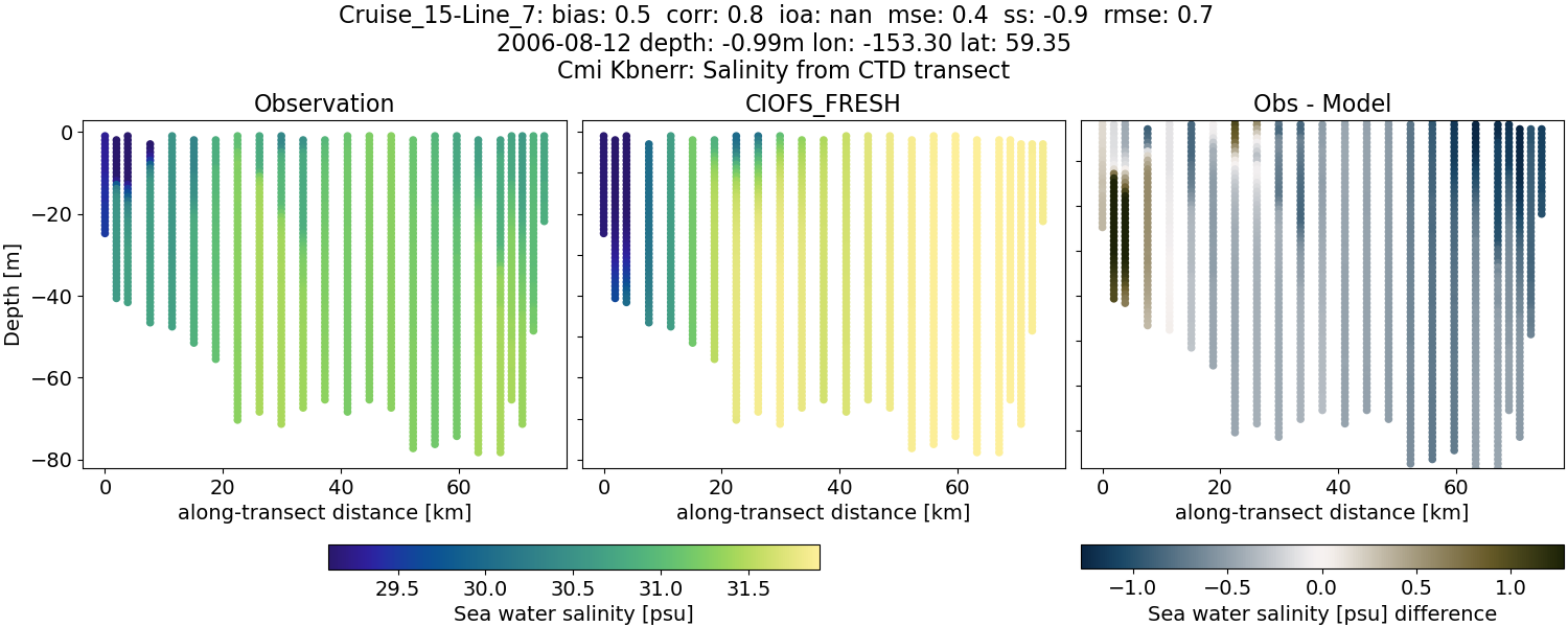 ../../../../_images/ctd_transects_cmi_kbnerr_Cruise_15-Line_7_salt1.png