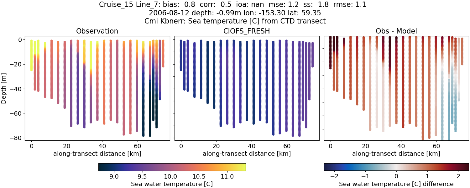 ../../../../_images/ctd_transects_cmi_kbnerr_Cruise_15-Line_7_temp1.png
