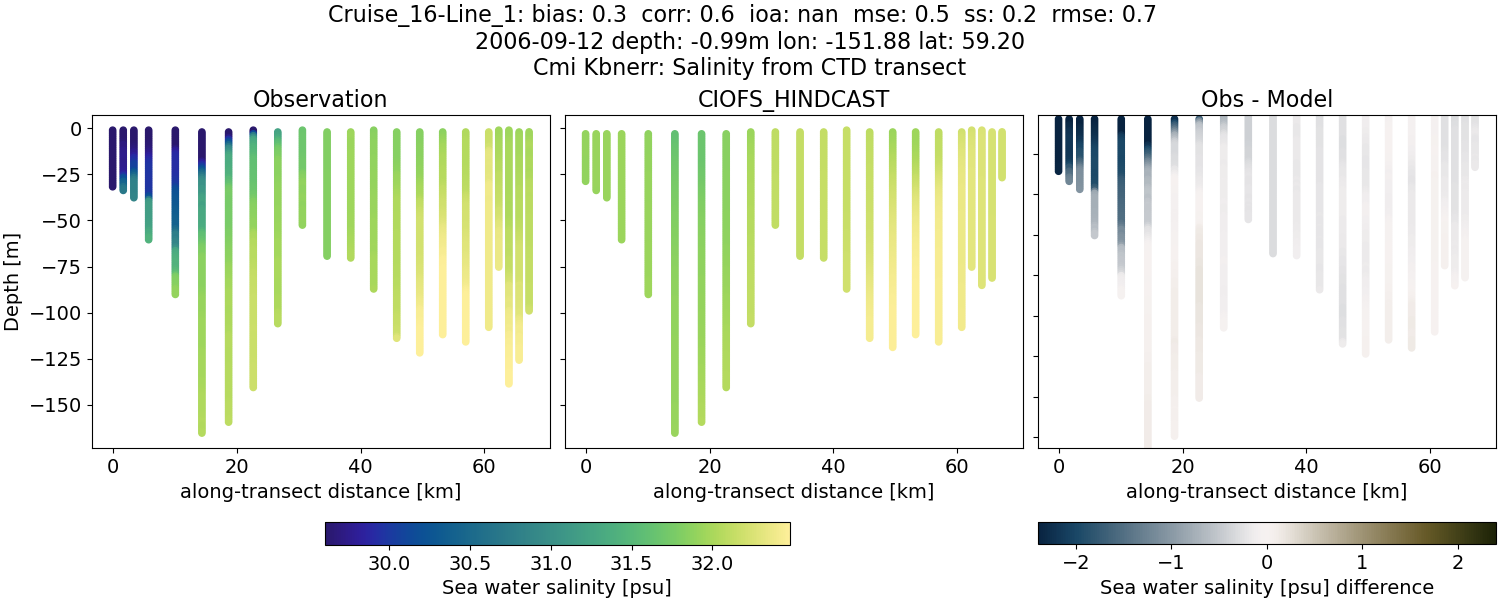 ../../../../_images/ctd_transects_cmi_kbnerr_Cruise_16-Line_1_salt.png