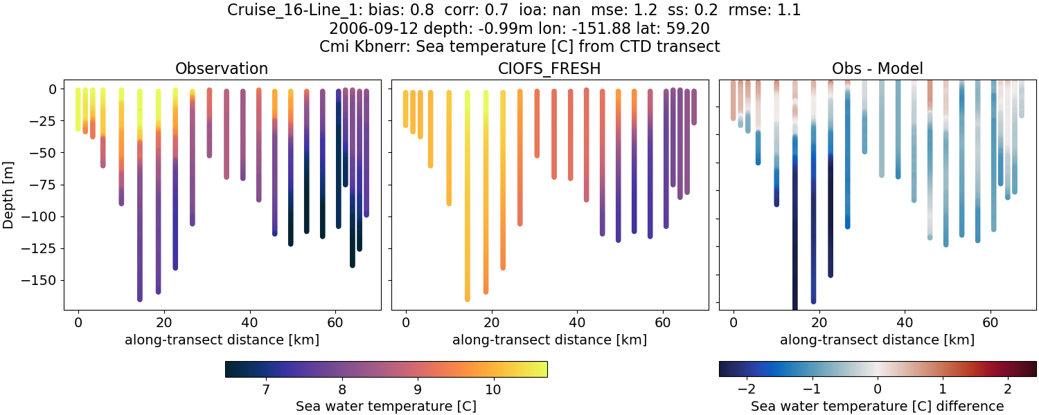 ../../../../_images/ctd_transects_cmi_kbnerr_Cruise_16-Line_1_temp1.png