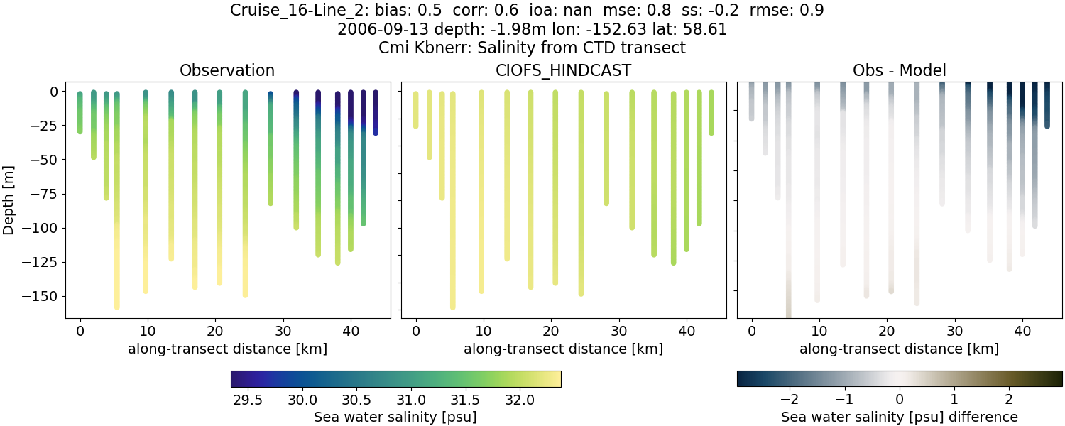 ../../../../_images/ctd_transects_cmi_kbnerr_Cruise_16-Line_2_salt.png