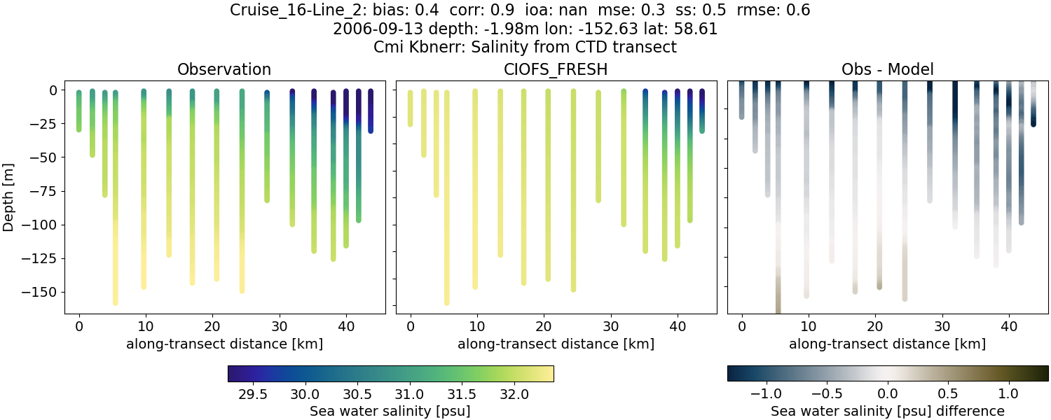 ../../../../_images/ctd_transects_cmi_kbnerr_Cruise_16-Line_2_salt1.png