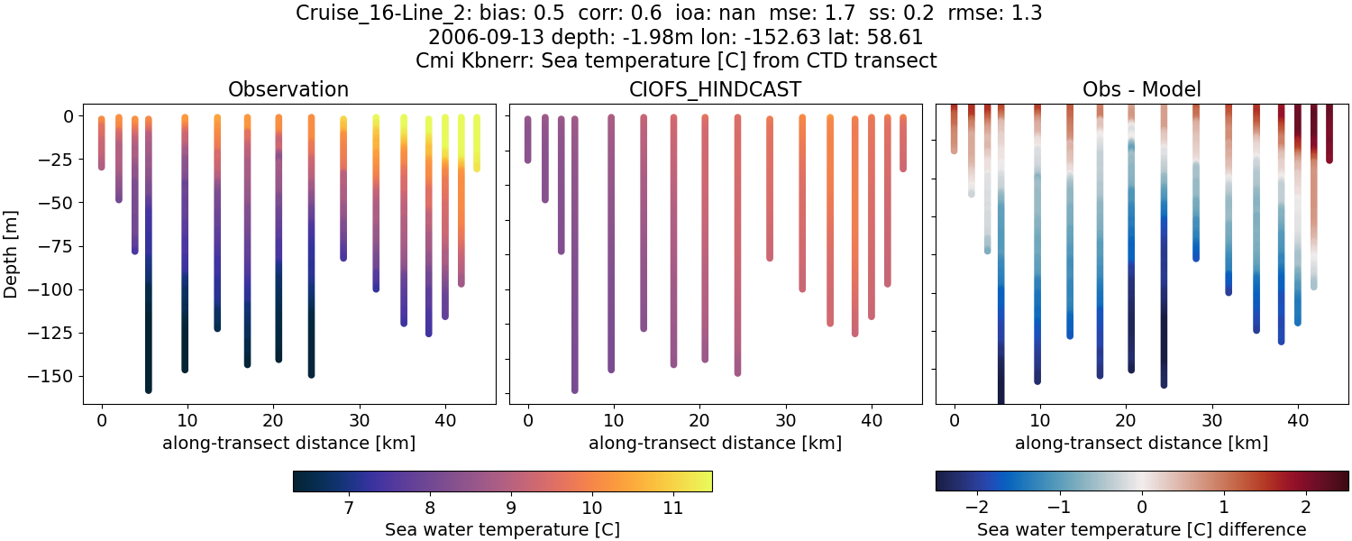 ../../../../_images/ctd_transects_cmi_kbnerr_Cruise_16-Line_2_temp.png