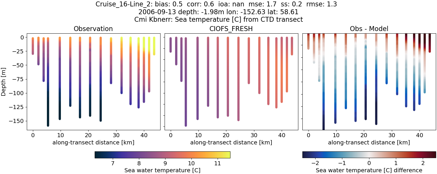 ../../../../_images/ctd_transects_cmi_kbnerr_Cruise_16-Line_2_temp1.png