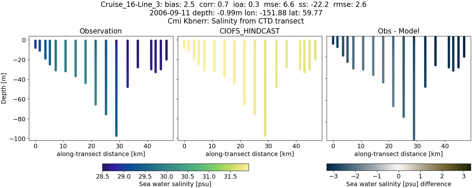 ../../../../_images/ctd_transects_cmi_kbnerr_Cruise_16-Line_3_salt.png