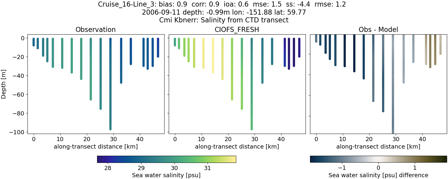 ../../../../_images/ctd_transects_cmi_kbnerr_Cruise_16-Line_3_salt1.png