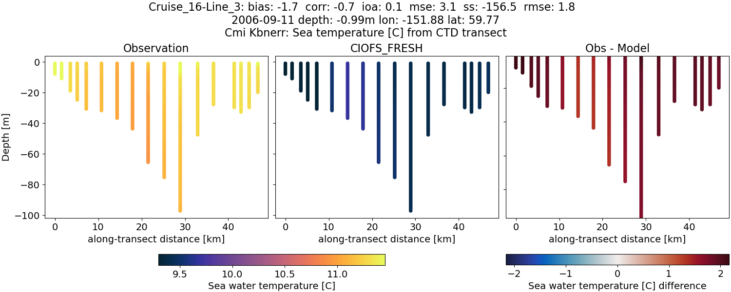 ../../../../_images/ctd_transects_cmi_kbnerr_Cruise_16-Line_3_temp1.png