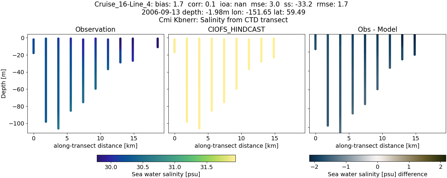 ../../../../_images/ctd_transects_cmi_kbnerr_Cruise_16-Line_4_salt.png