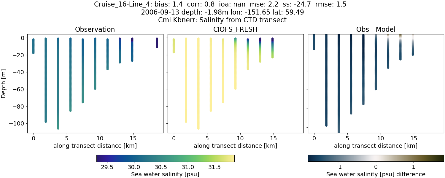 ../../../../_images/ctd_transects_cmi_kbnerr_Cruise_16-Line_4_salt1.png