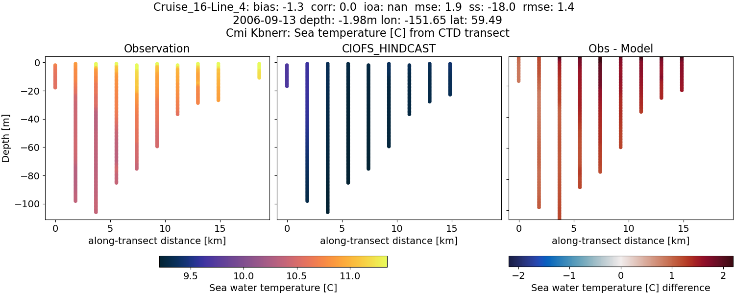 ../../../../_images/ctd_transects_cmi_kbnerr_Cruise_16-Line_4_temp.png