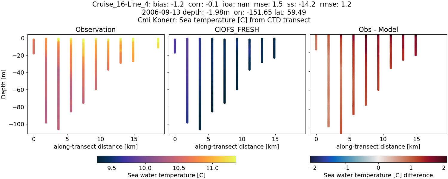 ../../../../_images/ctd_transects_cmi_kbnerr_Cruise_16-Line_4_temp1.png