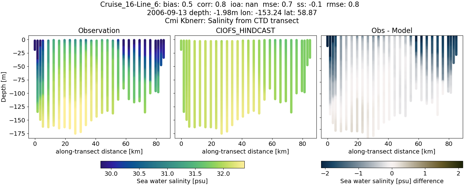 ../../../../_images/ctd_transects_cmi_kbnerr_Cruise_16-Line_6_salt.png