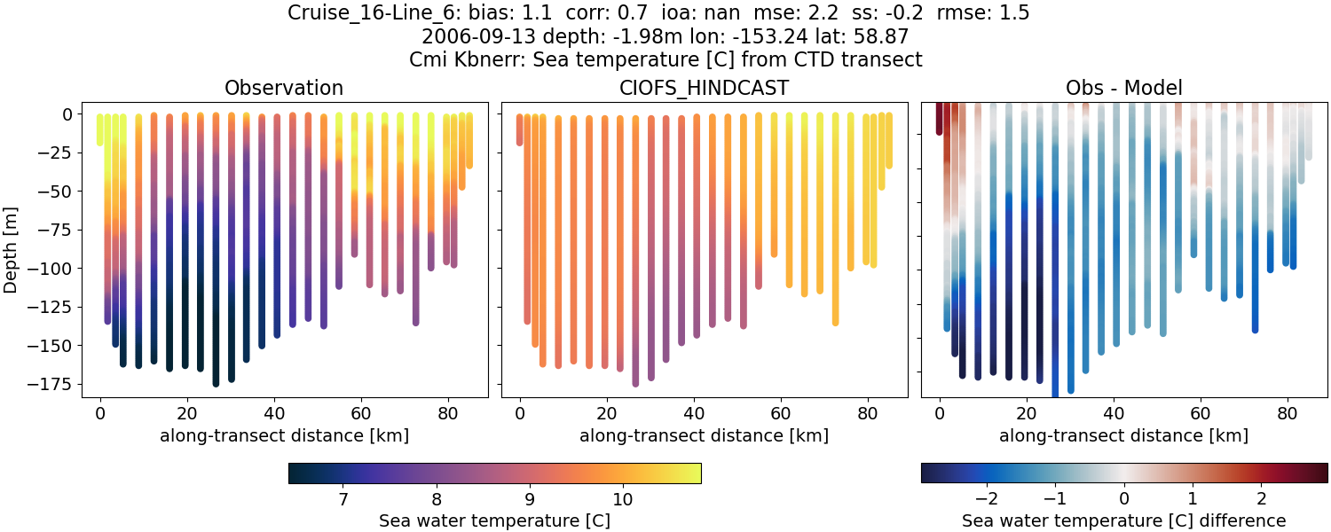 ../../../../_images/ctd_transects_cmi_kbnerr_Cruise_16-Line_6_temp.png