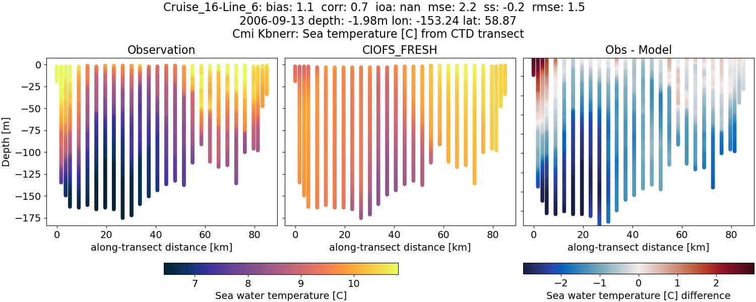 ../../../../_images/ctd_transects_cmi_kbnerr_Cruise_16-Line_6_temp1.png