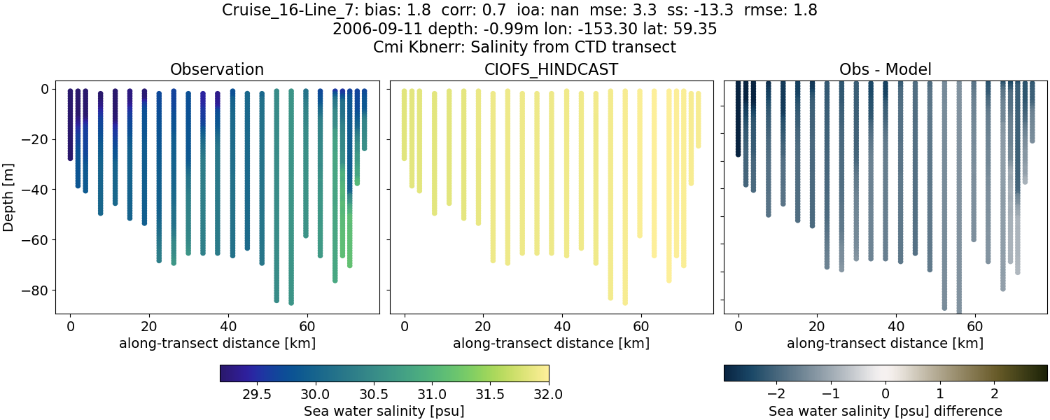 ../../../../_images/ctd_transects_cmi_kbnerr_Cruise_16-Line_7_salt.png