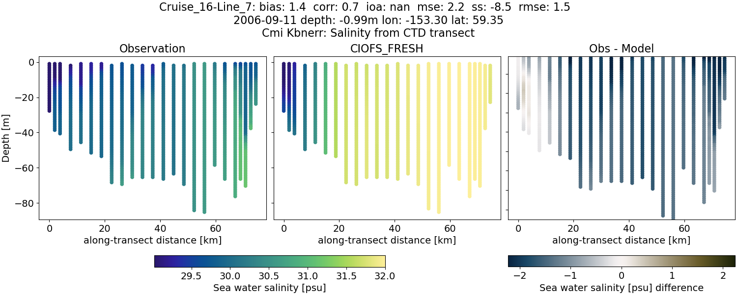 ../../../../_images/ctd_transects_cmi_kbnerr_Cruise_16-Line_7_salt1.png