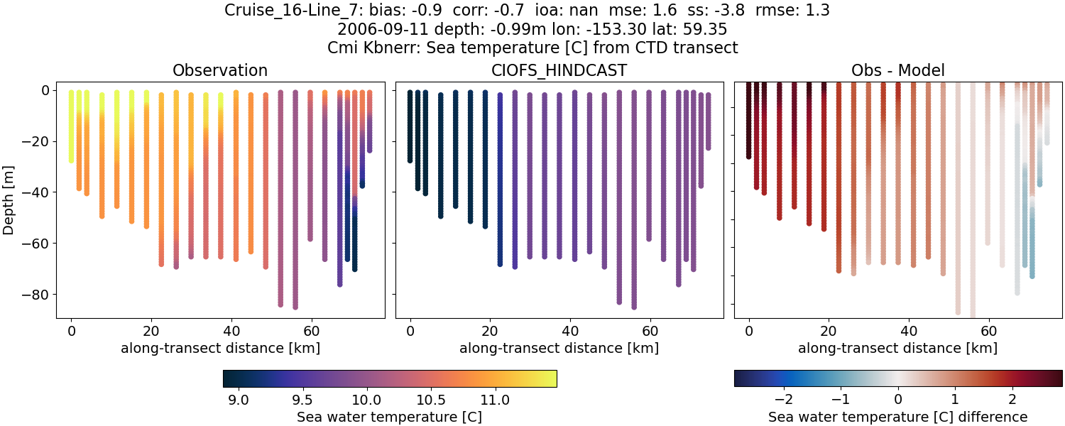 ../../../../_images/ctd_transects_cmi_kbnerr_Cruise_16-Line_7_temp.png