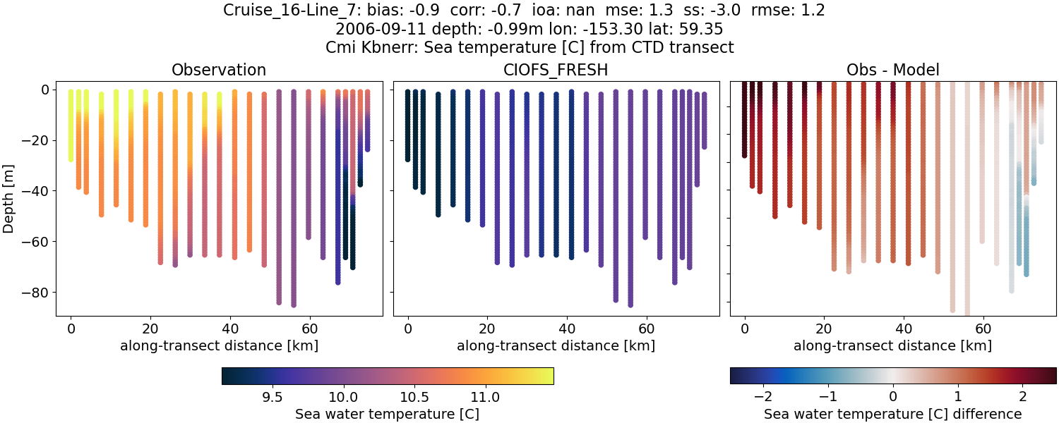 ../../../../_images/ctd_transects_cmi_kbnerr_Cruise_16-Line_7_temp1.png