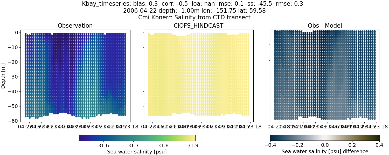 ../../../../_images/ctd_transects_cmi_kbnerr_Kbay_timeseries_salt.png