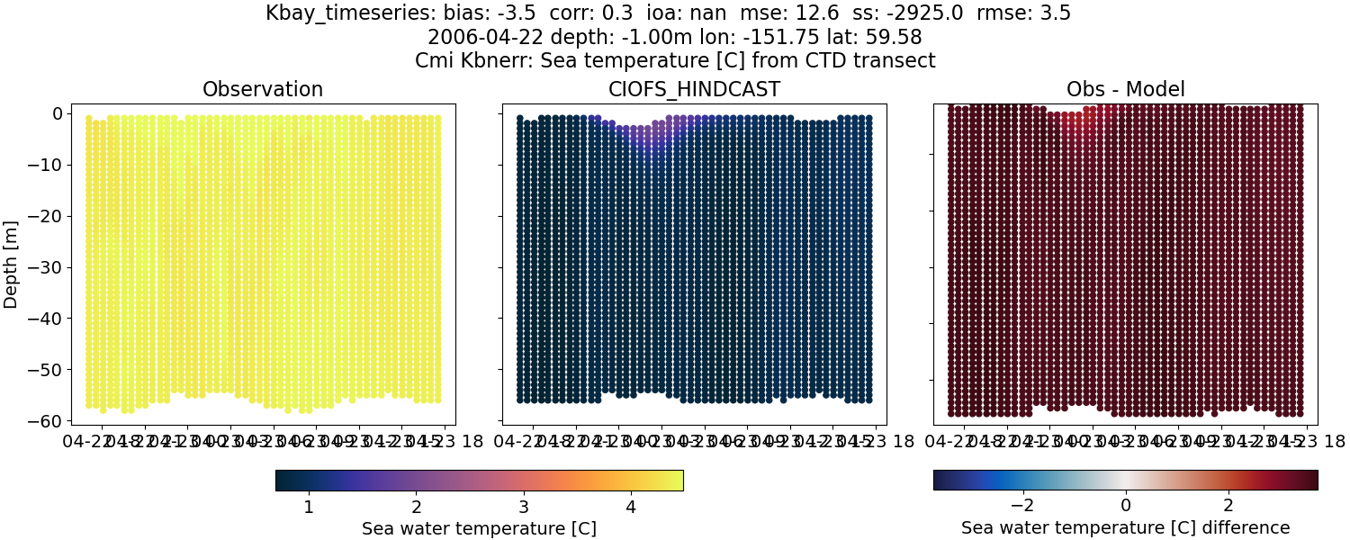 ../../../../_images/ctd_transects_cmi_kbnerr_Kbay_timeseries_temp.png