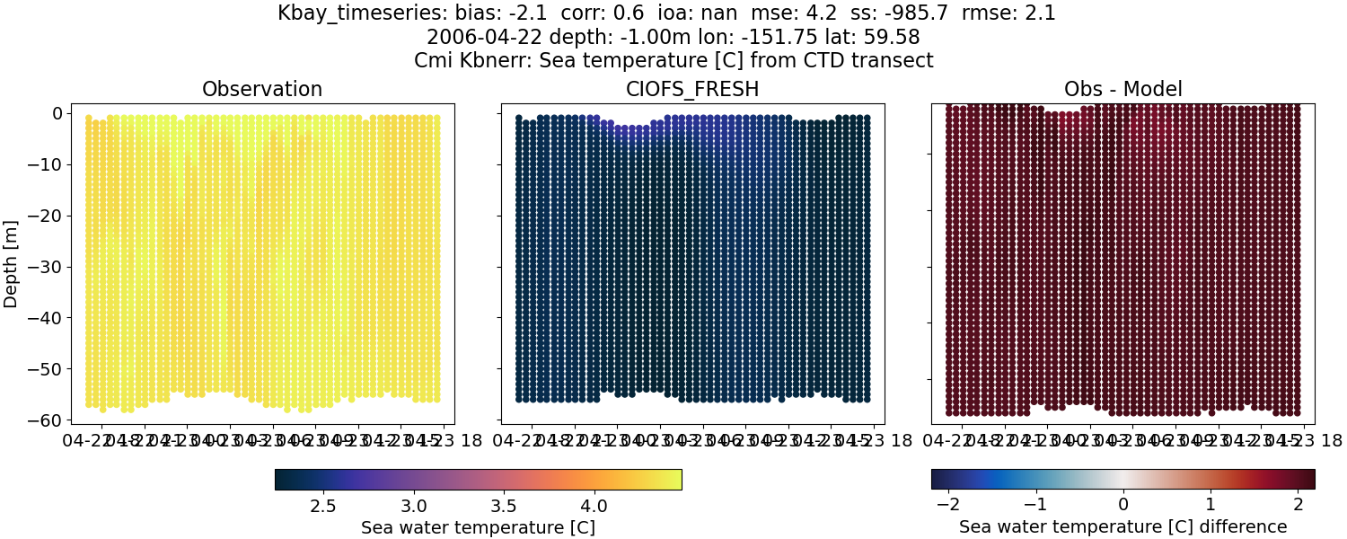 ../../../../_images/ctd_transects_cmi_kbnerr_Kbay_timeseries_temp1.png