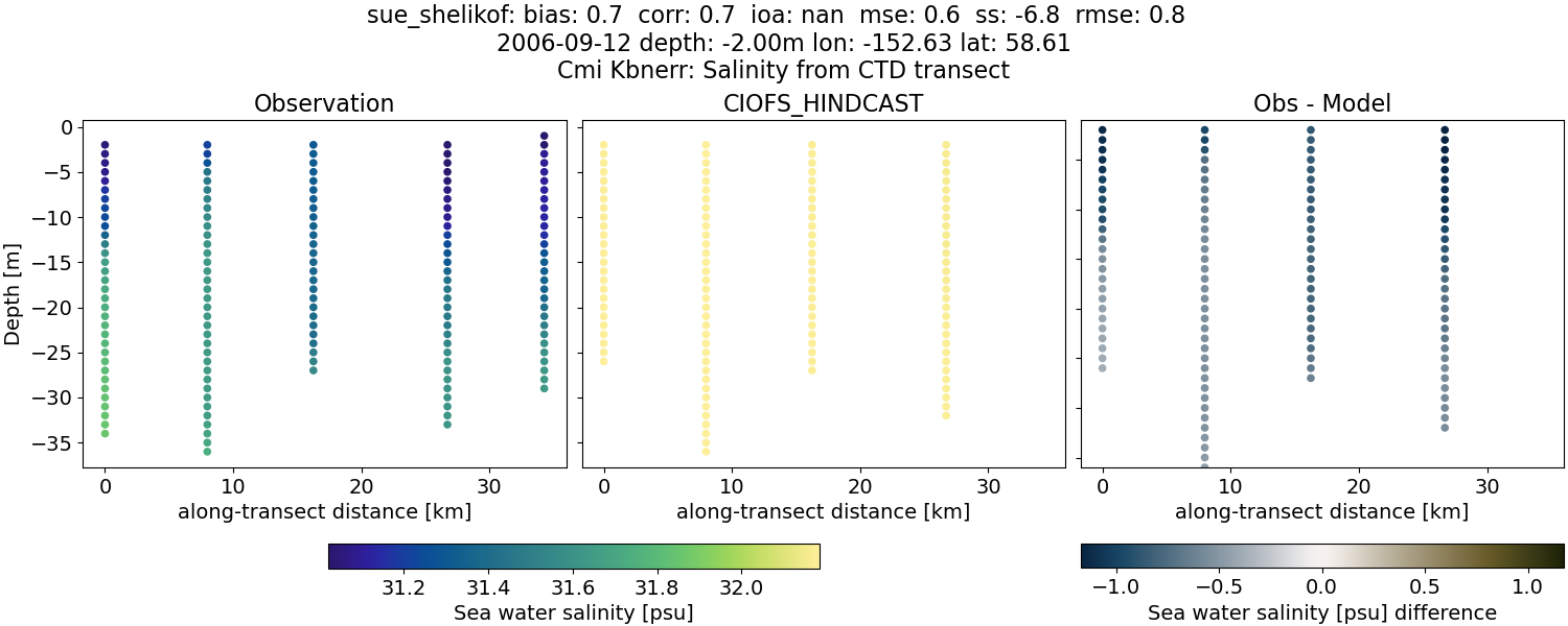 ../../../../_images/ctd_transects_cmi_kbnerr_sue_shelikof_salt.png