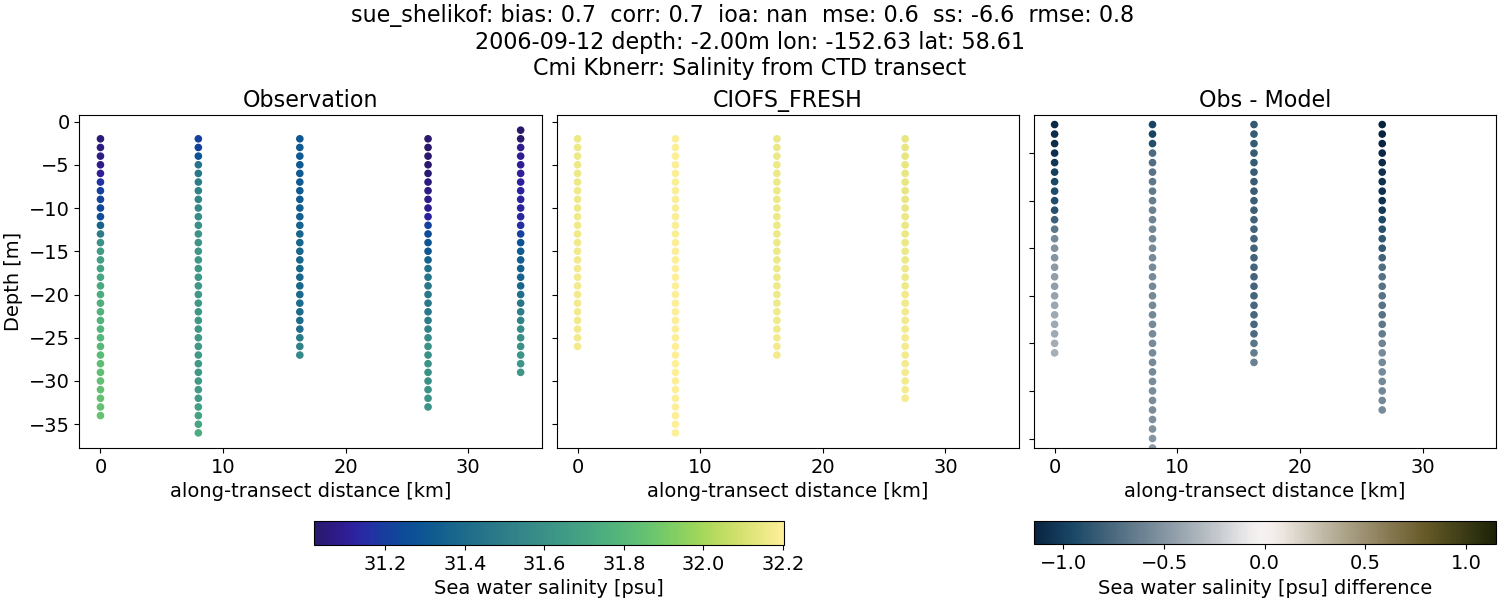 ../../../../_images/ctd_transects_cmi_kbnerr_sue_shelikof_salt1.png