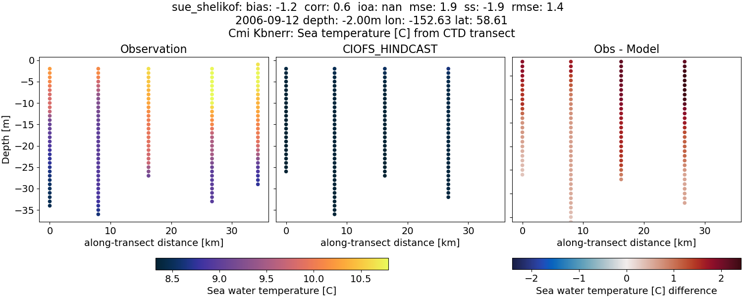 ../../../../_images/ctd_transects_cmi_kbnerr_sue_shelikof_temp.png
