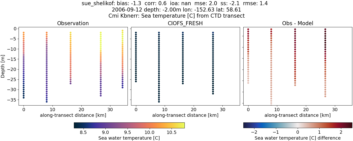 ../../../../_images/ctd_transects_cmi_kbnerr_sue_shelikof_temp1.png