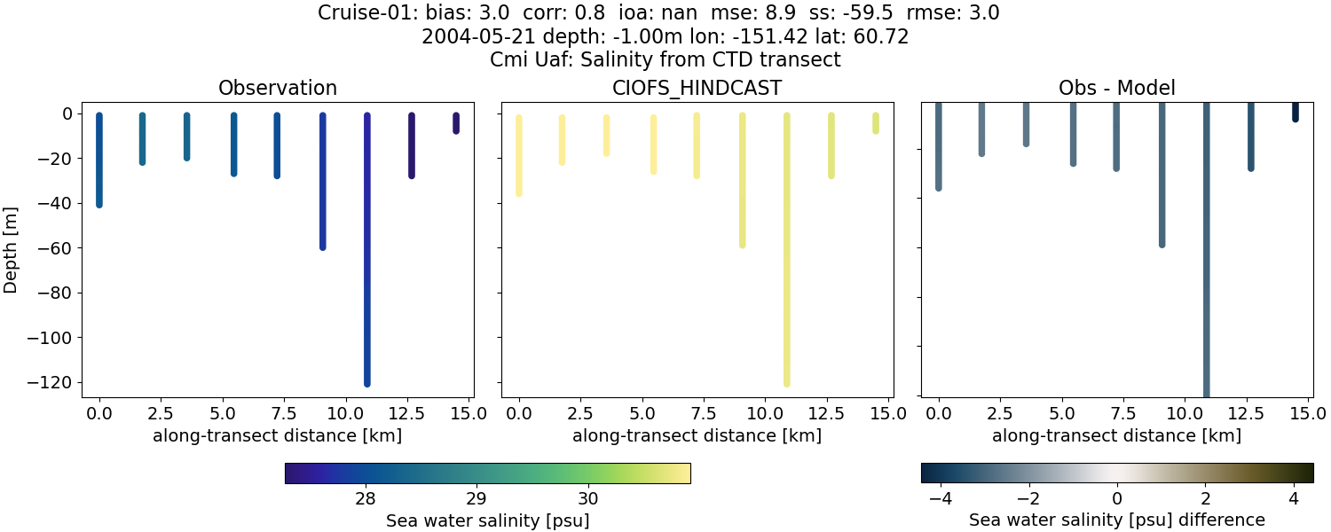 ../../../../_images/ctd_transects_cmi_uaf_Cruise-01_salt.png