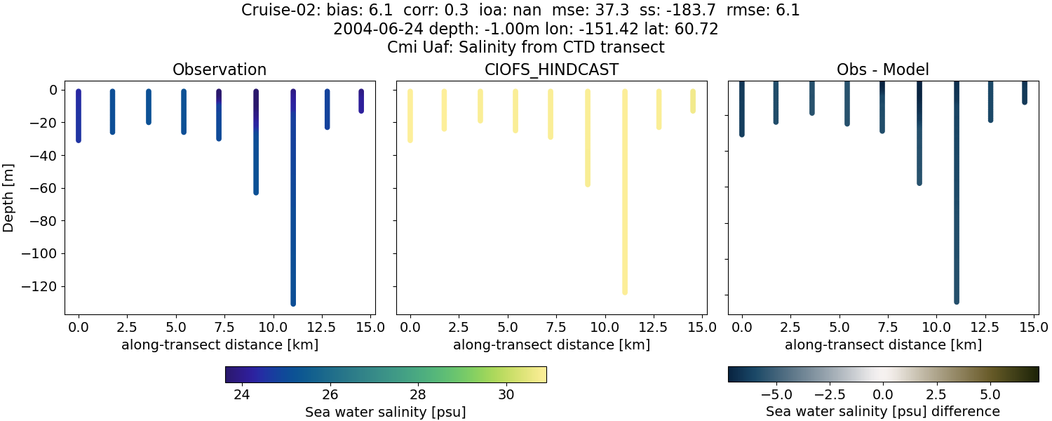 ../../../../_images/ctd_transects_cmi_uaf_Cruise-02_salt.png