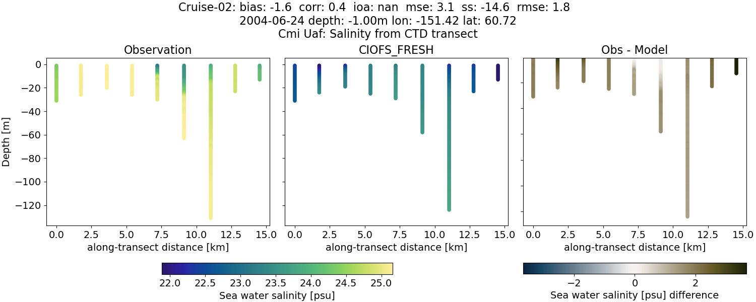 ../../../../_images/ctd_transects_cmi_uaf_Cruise-02_salt1.png