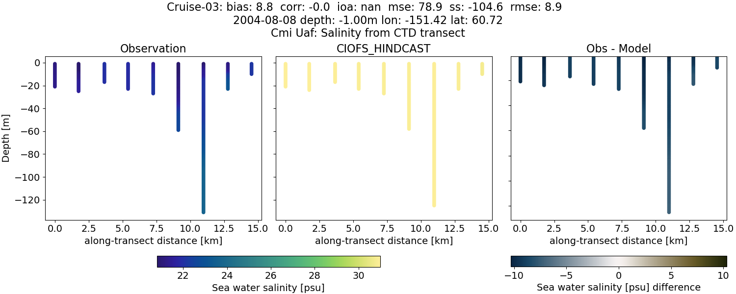 ../../../../_images/ctd_transects_cmi_uaf_Cruise-03_salt.png