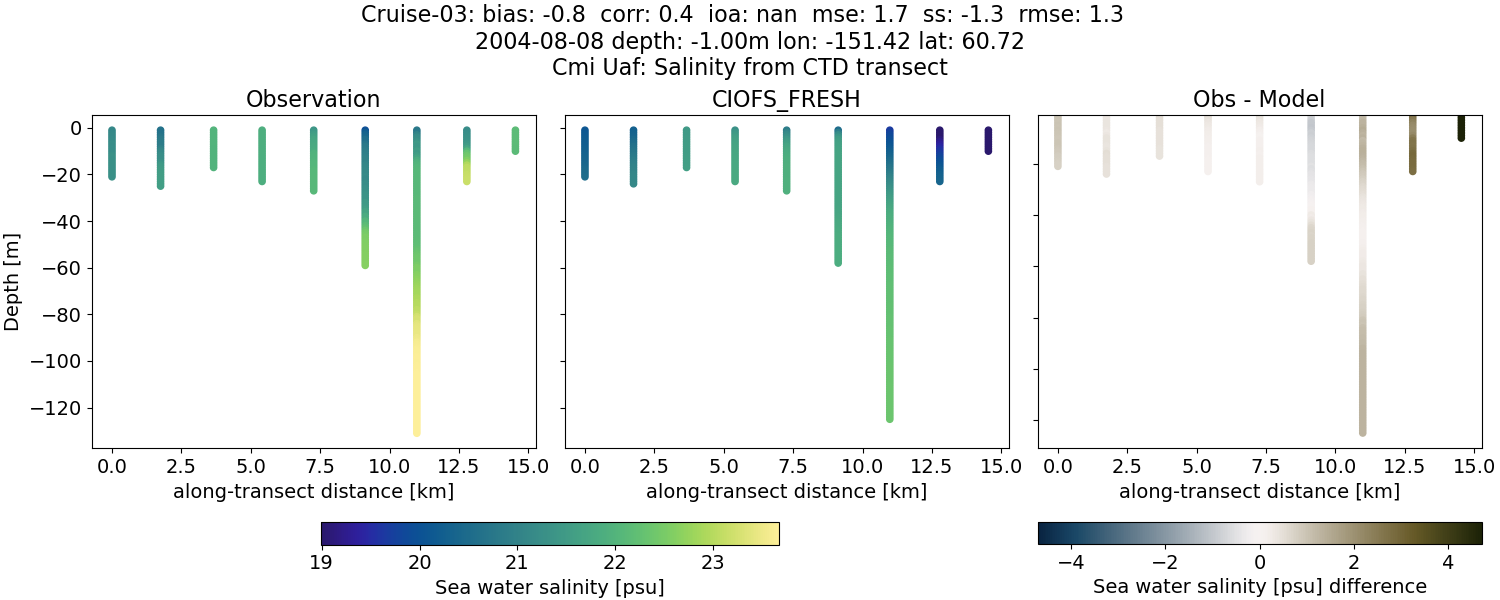 ../../../../_images/ctd_transects_cmi_uaf_Cruise-03_salt1.png